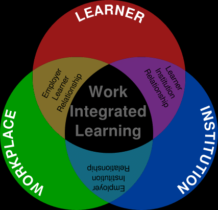 Work Integrated Learning Program (WILP)
